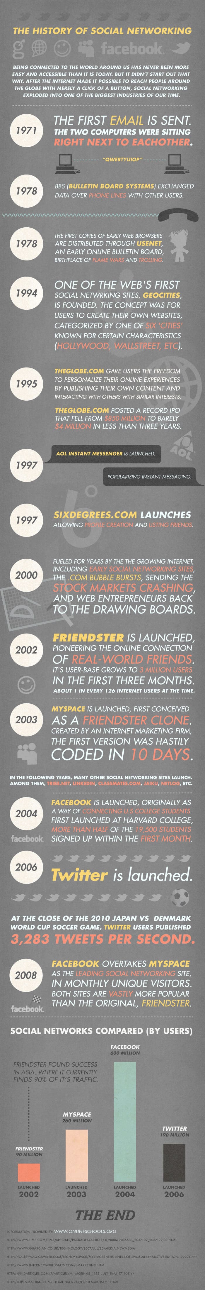 The History of the Social Network