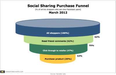 Study Shows Huge Social Media Impact For Automotive Sales And Service