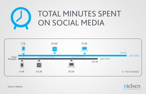 Social Media Minutes