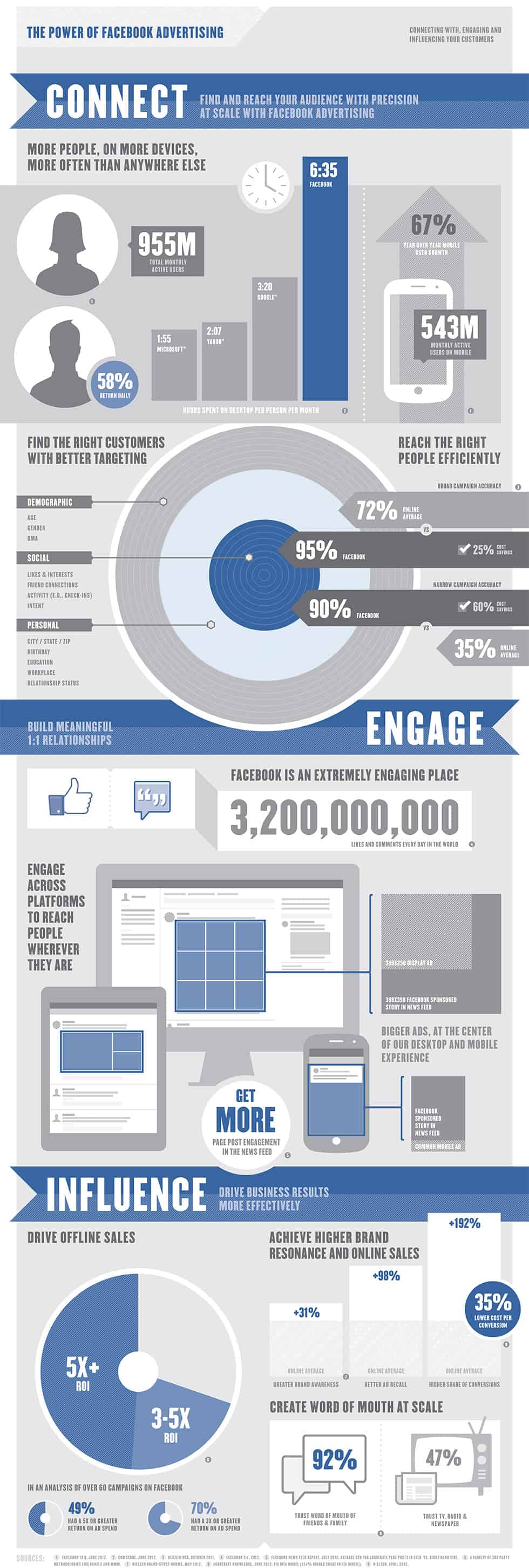 Wikimotive Facebook Infographic 