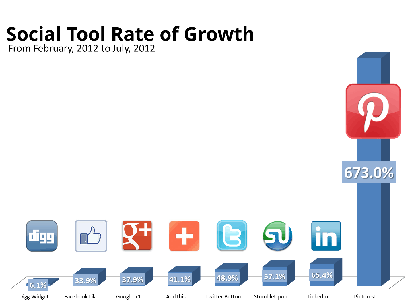 Pinterest Growth compared to Other Social Platforms
