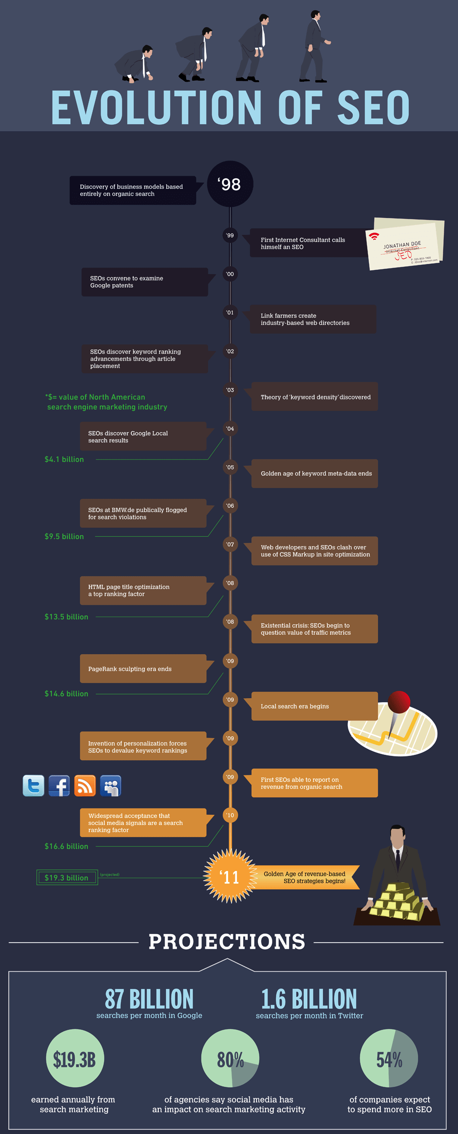 The Evolution of SEO Over the Years