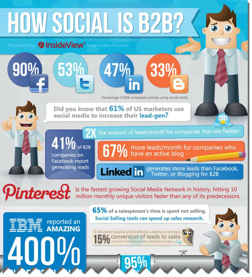 How Social Are B2B Companies