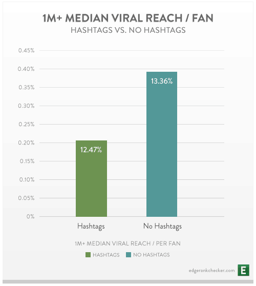 1M+ median viral reach