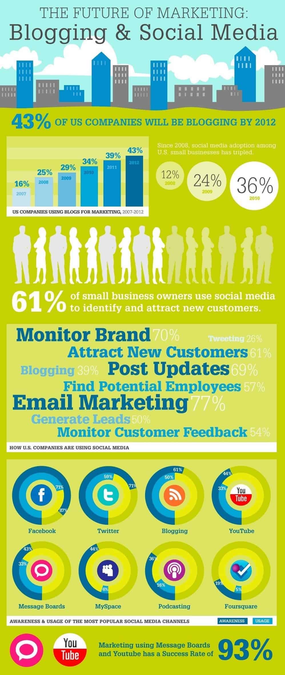 Blogging and Social Infographic