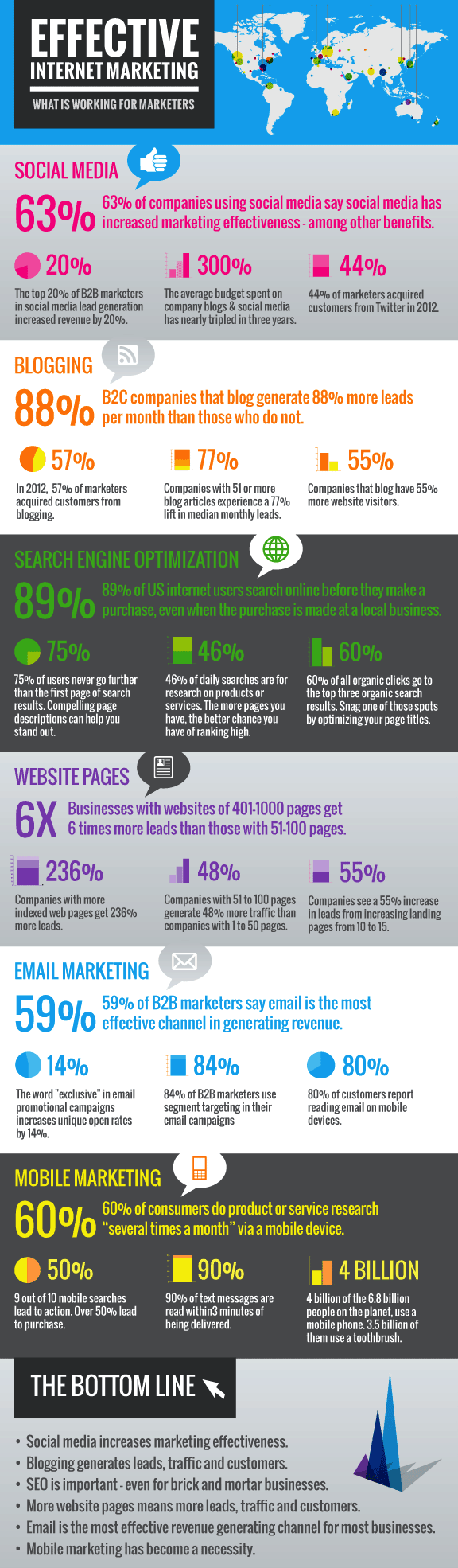 Internet Marketing Infographic