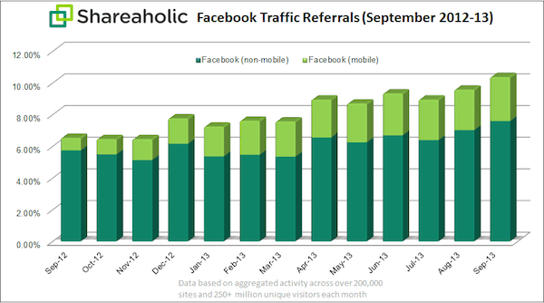 shareaholic-facebook-referral-chart-oct-2013