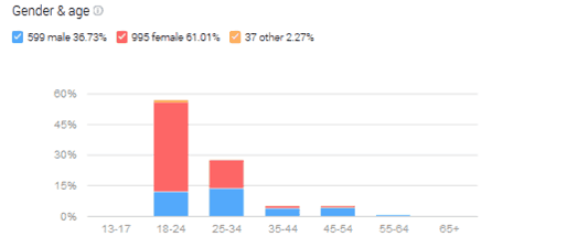 Demographic Google Plus Business Analytics