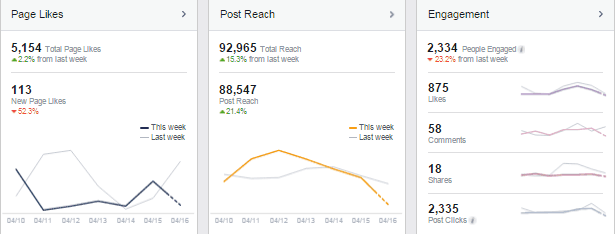Facebook Insights Now Under Page Likes
