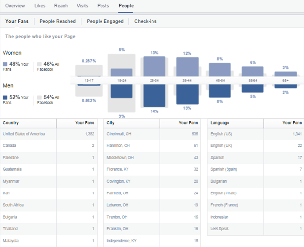 Facebook Page Insights Targeting