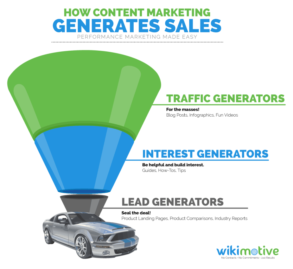 How Content Marketing Generates Sales
