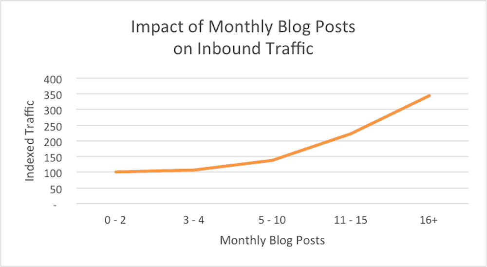 A chart shows the importance of blog posts.