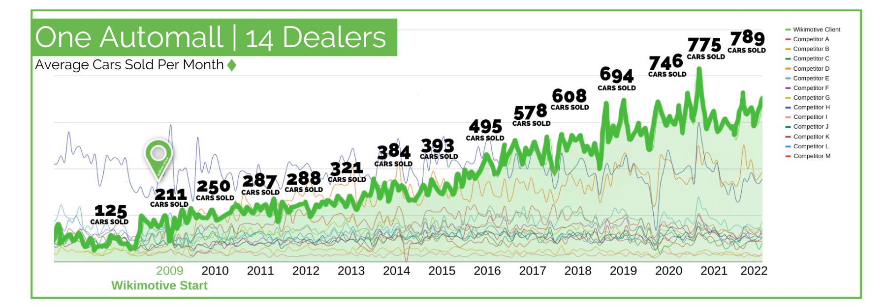 Sell More Cars This Year (Even When the Market Says "No")