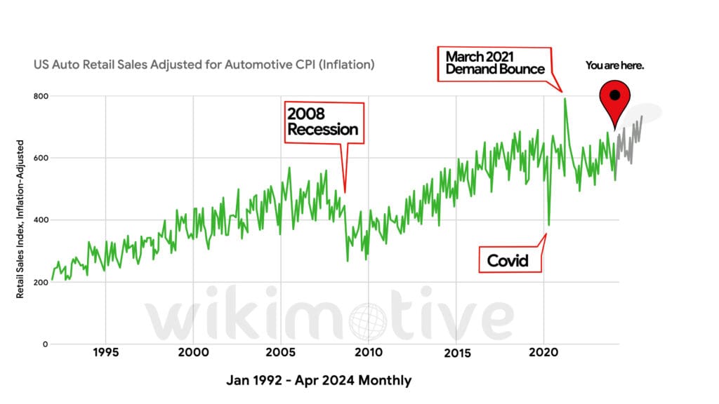 Line graph representing auto sales from 1992 to 2024.