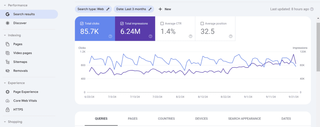 Chart displaying a Google Search Console Search Results Dashboard