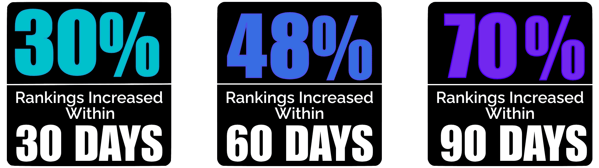 Graphic displaying the results of an SEO content test