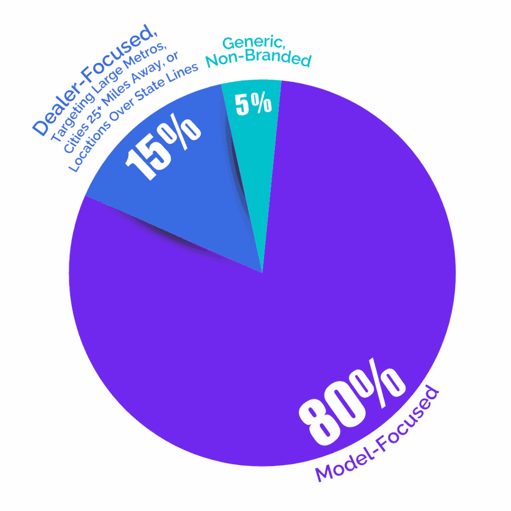 Pie chart representing what pages did not perform well during an SEO test