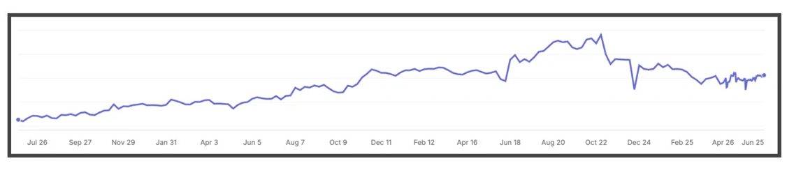 Graph 2 | Sommer White_July 2026 Newsletter